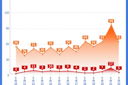 上海疫情趋稳向好，银川防控形势严峻，双城抗疫对比分析