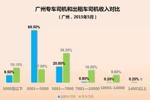 石家庄神州专车司机收入调查，真实收入水平与影响因素分析