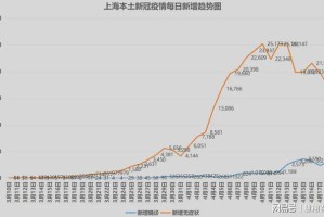 上海疫情3个月回顾，昆明是否受到波及？