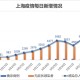 上海疫情零增长持续多日，防控成果显著