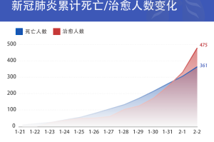 合肥疫情死亡人数统计与重庆市疫情数据对比分析