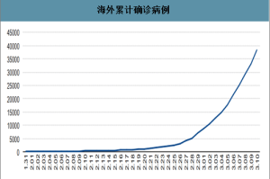 吉林省疫情死亡人数统计与重庆疫情数据对比分析