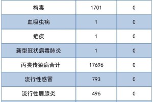 上海公布最新传染病数据，山东省疫情反弹引发关注