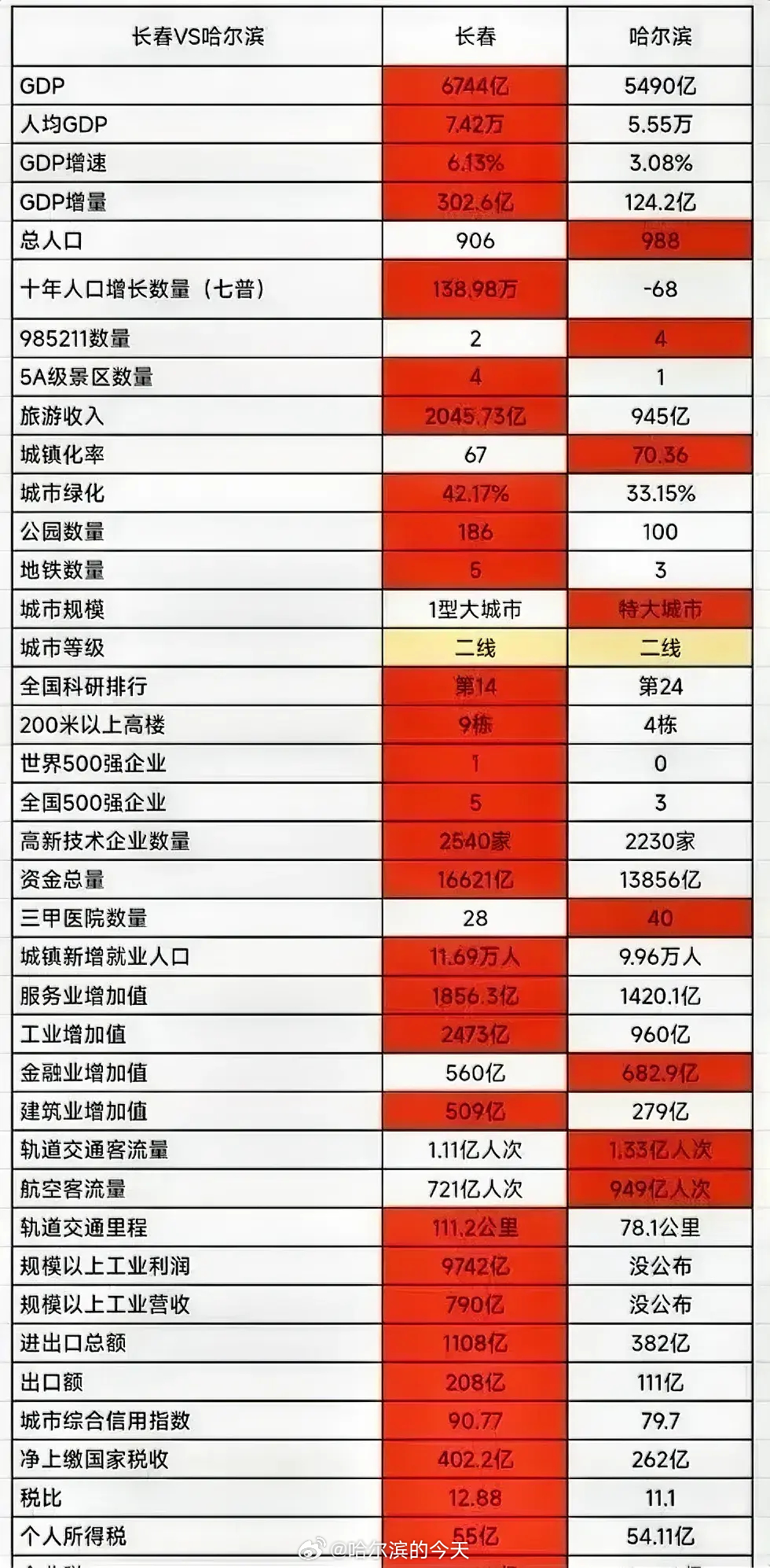 重庆市与长春市最新疫情防控情况对比分析