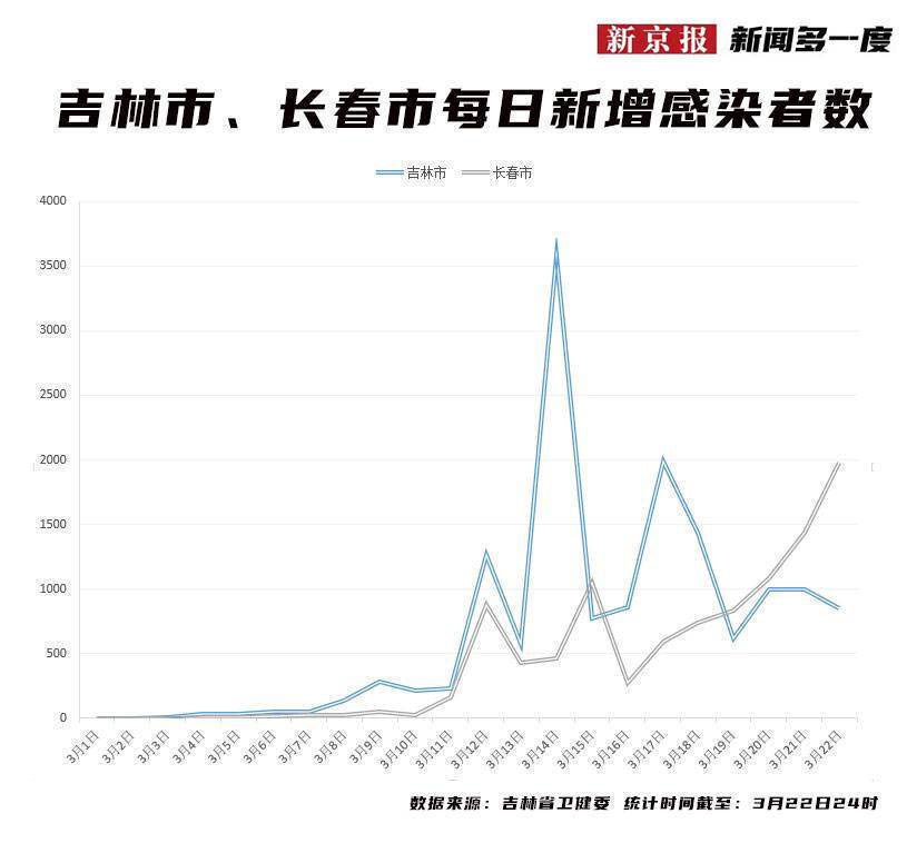 长春疫情到底有多严重？最新数据与防控措施深度解析