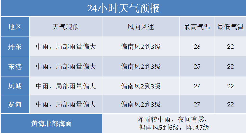 云南省疫情最新动态与上海市未来一周天气预报分析