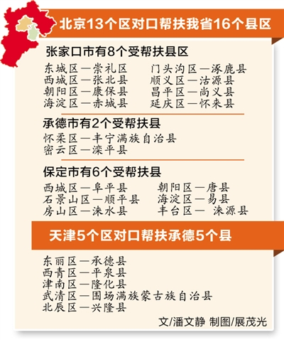 天津对口帮扶地市一览表，精准扶贫的协作典范
