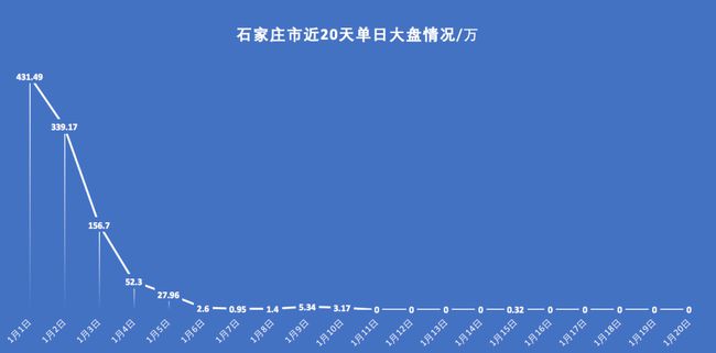 石家庄封城时间线，从疫情爆发到解封的全过程
