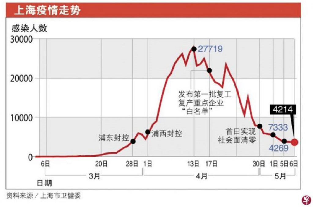 上海疫情趋稳但防控不松，北京疫情严峻引全国关注