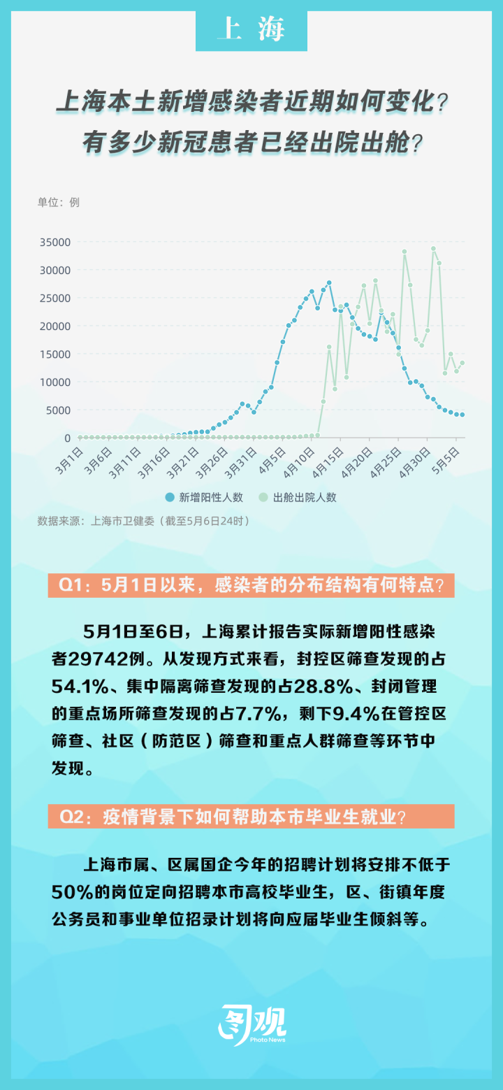 上海疫情趋稳但防控不松，北京疫情严峻引全国关注