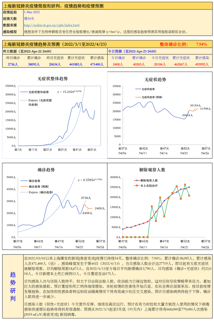 上海疫情下的新型冠状病毒，挑战、应对与未来展望