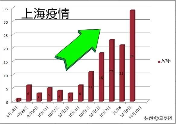 上海疫情突然加重，原因分析与应对策略