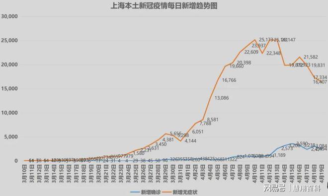 上海疫情3个月回顾，昆明是否受到波及？