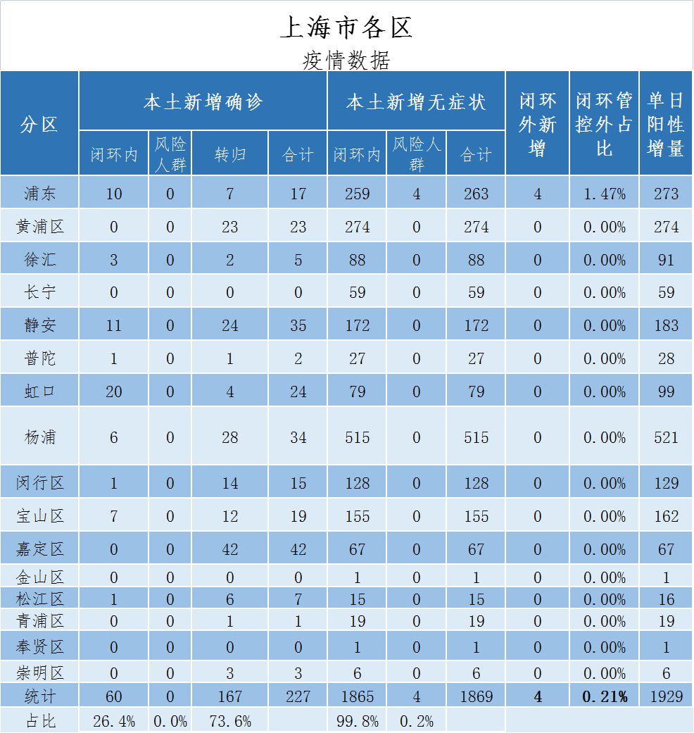 上海疫情3个月回顾，昆明是否受到波及？