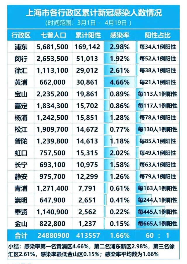 上海市疫情最新动态，哪个区受影响最严重？