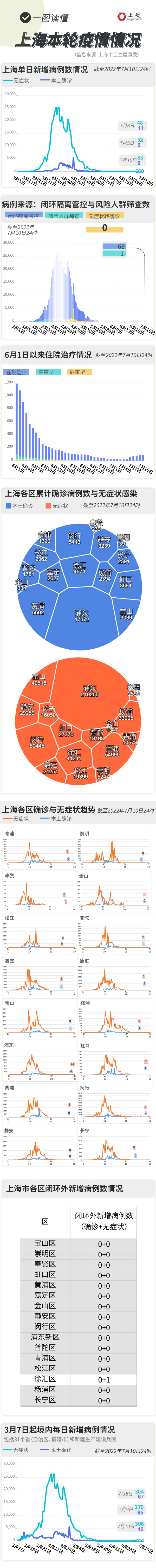 上海市疫情最新动态，哪个区受影响最严重？